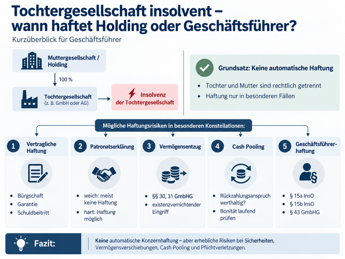 Infografik: Tochtergesellschaft insolvent – wann haftet Holding oder Geschäftsführer? Fünf Haftungsrisiken: vertragliche Haftung, Patronatserklärung, Vermögensentzug, Cash Pooling und Geschäftsführerhaftung.