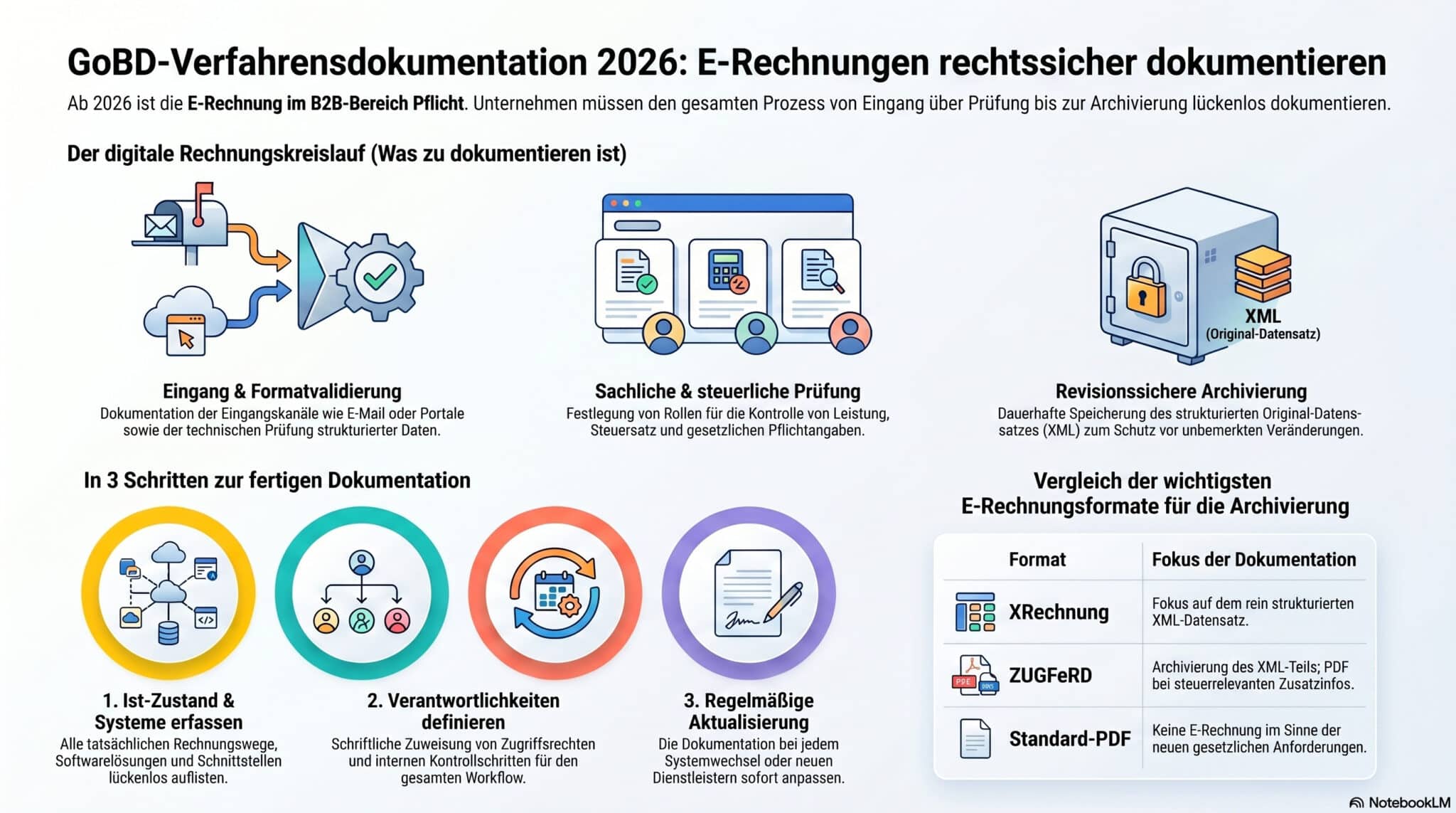 Infografik zeigt GoBD-Verfahrensdokumentation für E-Rechnungen 2026 mit Icons zu Prozessen, Prüfung, Archivierung; Steuerberatung.