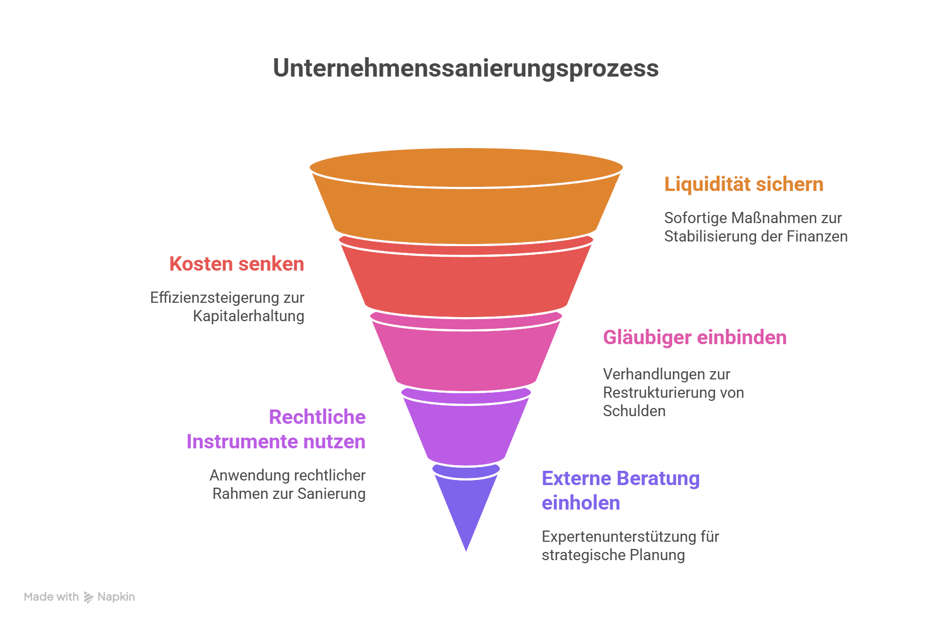 Funnel zeigt vier Schritte der Unternehmenssanierung in Orange, Lila, Pink, Blau - Steuerberatung und Insolvenz.