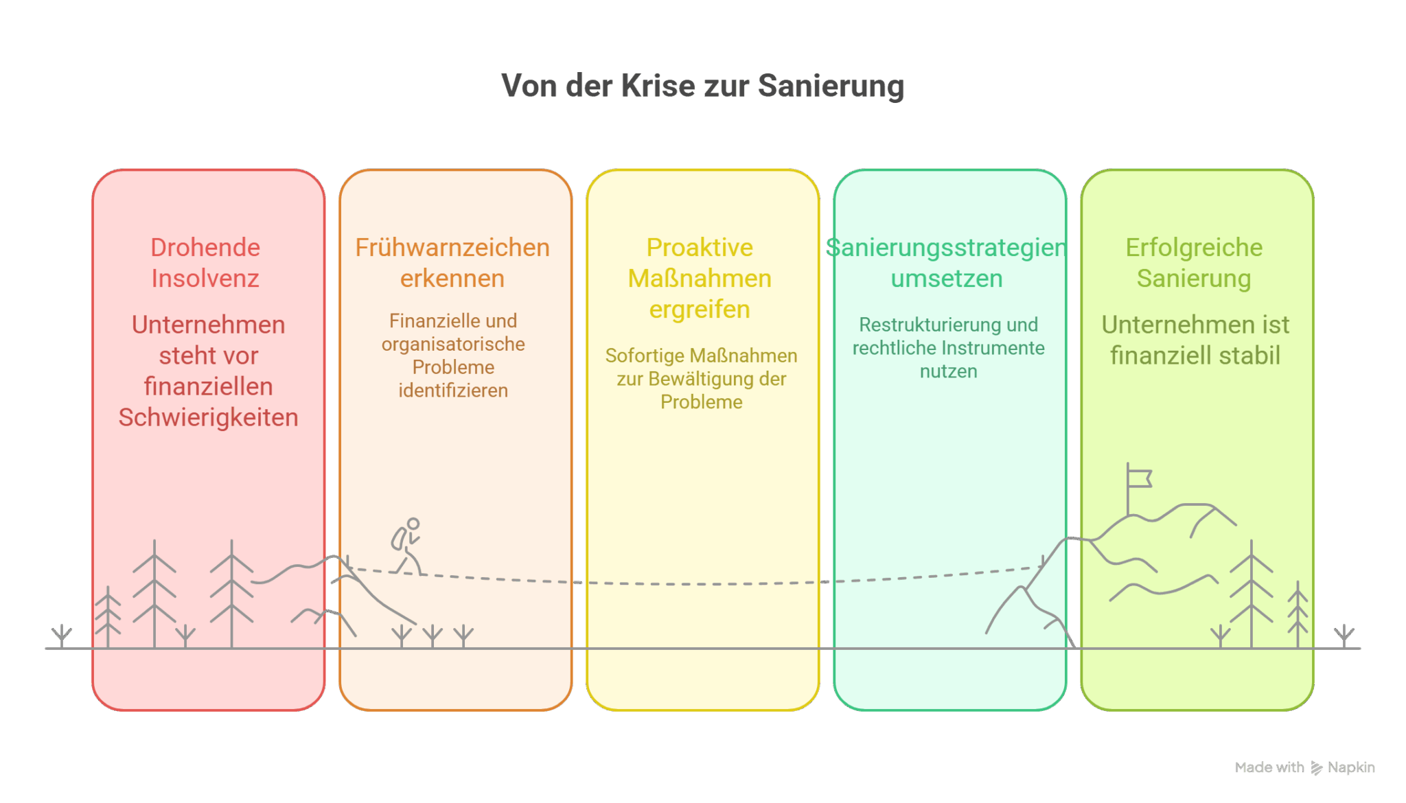 Fünfteilige Infografik zu Unternehmenssanierung zeigt Insolvenz-Prozess mit Icons, Farbakzenten, Fokus: Steuerberatung.