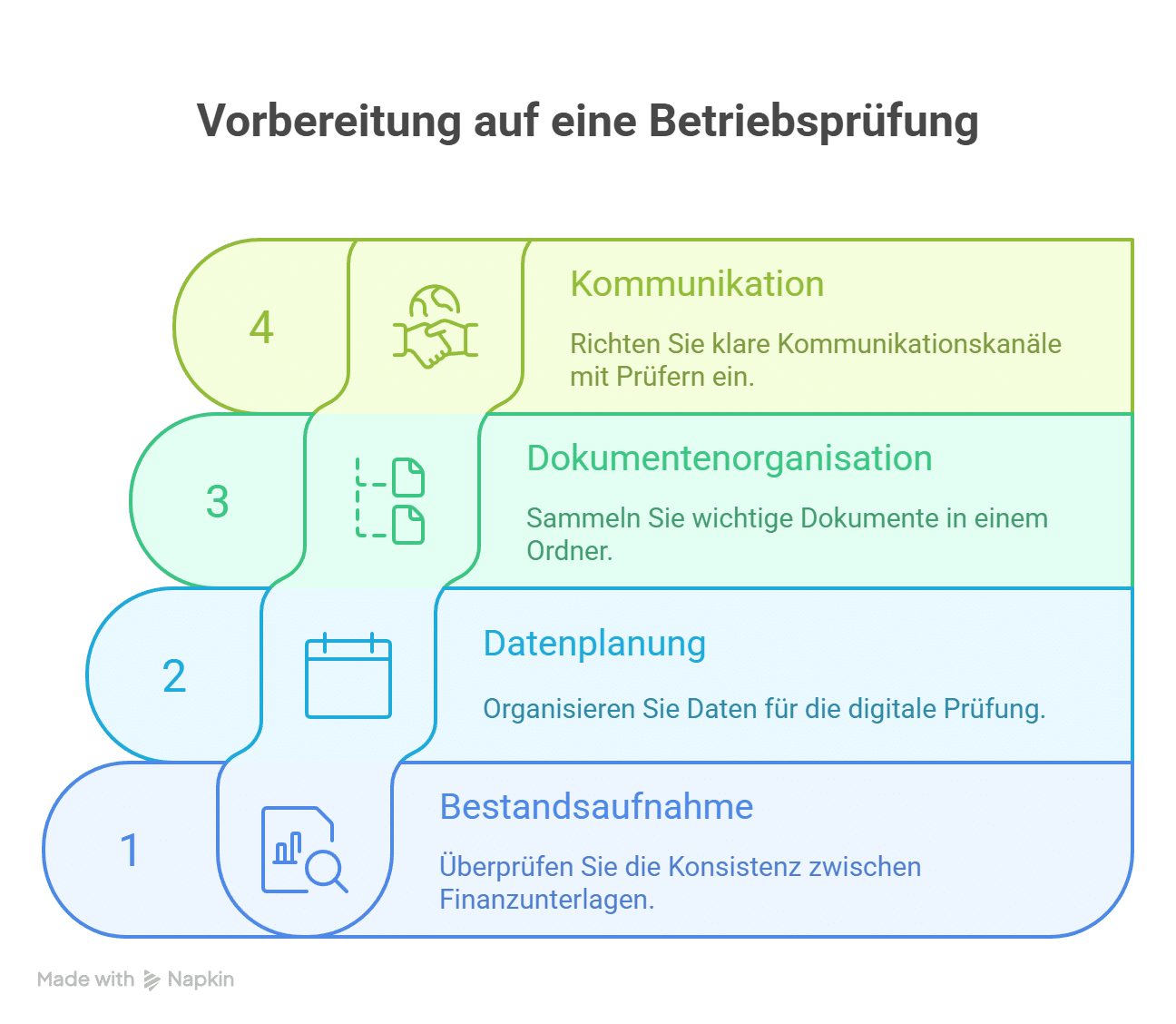 Vierstufige Grafik zur Betriebsprüfung mit Symbolen, Tipps und Logo Lkm GmbH Rechtsanwälte & Steuerberater.