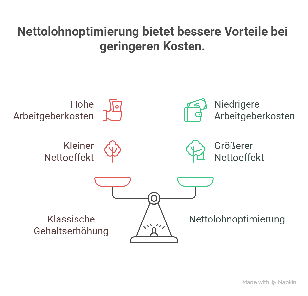 Waage vergleicht Gehaltserhöhung mit hohen Lohnkosten vs. Netto-Optimierung, Steuerberatung, auf weißem Hintergrund.